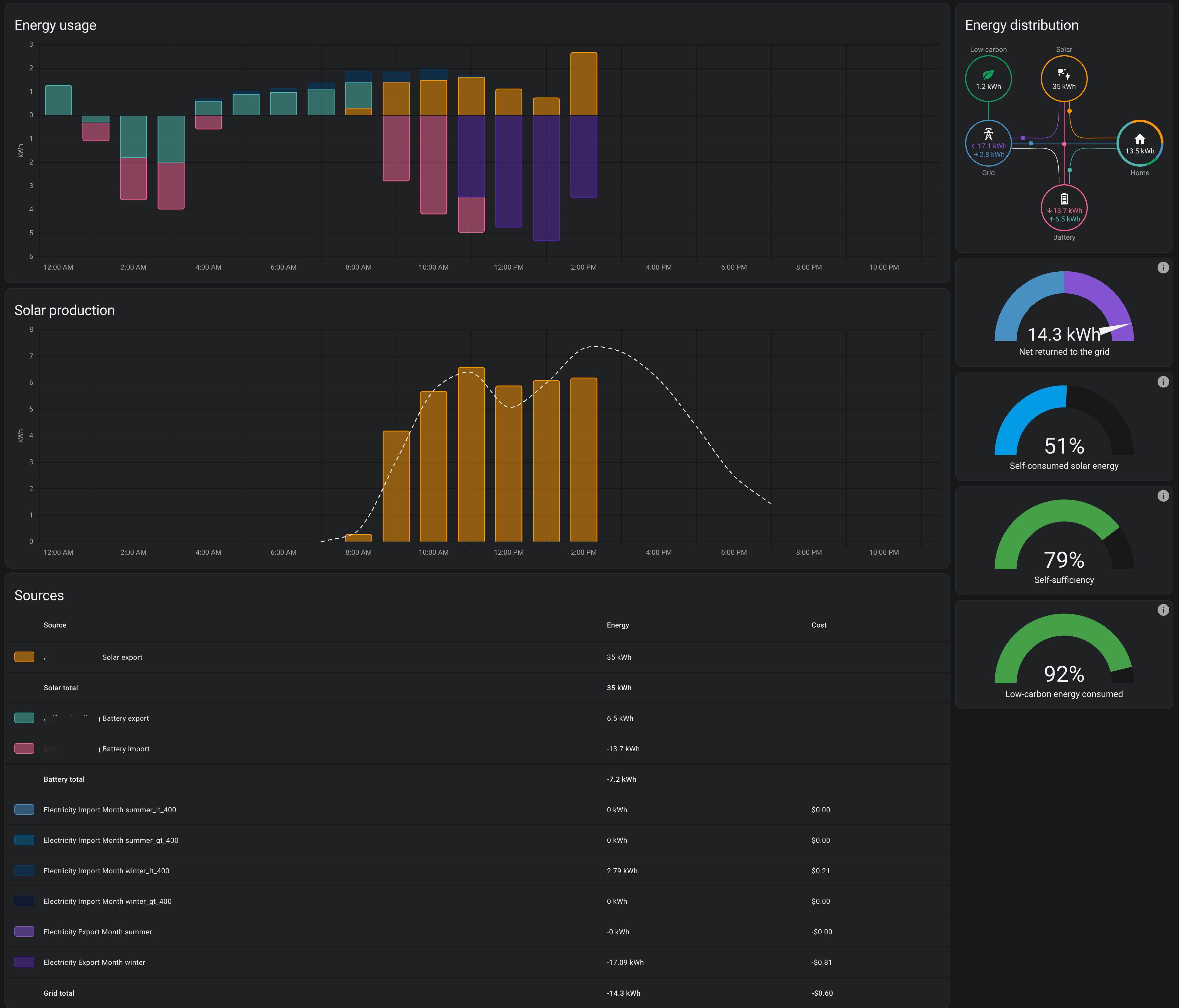 My Energy Dashboard for March 17, 2024